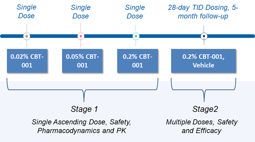 Cloudbreak Therapeutics graph of CBT-001 clinical trials stages 1 and 2