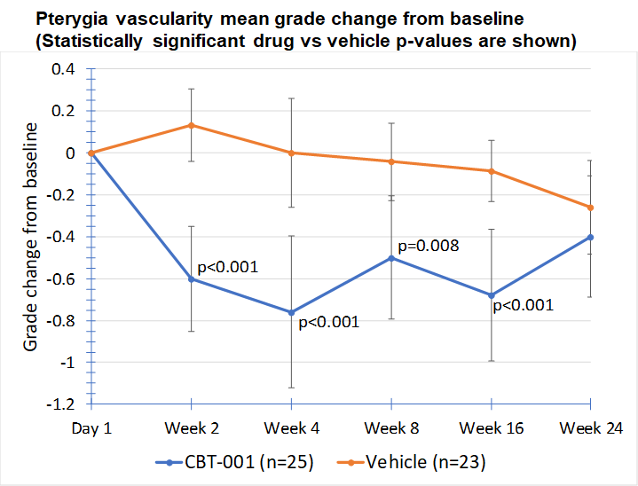 Cloudbreak Therapeutics graph of pterygia vascularity mean grade change from baseline